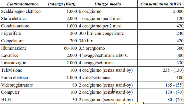 Etichetta energetica, come leggerla vivi con stile Tabella risparmio energetico